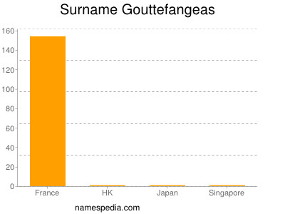 Familiennamen Gouttefangeas