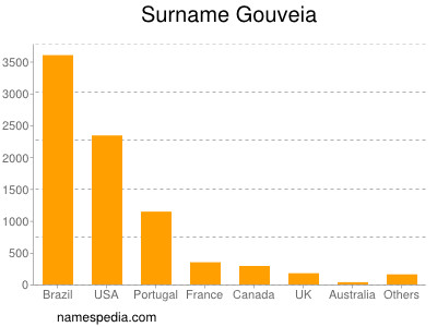 Familiennamen Gouveia