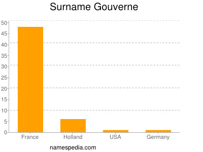 Familiennamen Gouverne