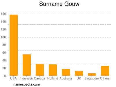 Surname Gouw