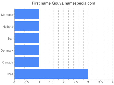 Vornamen Gouya