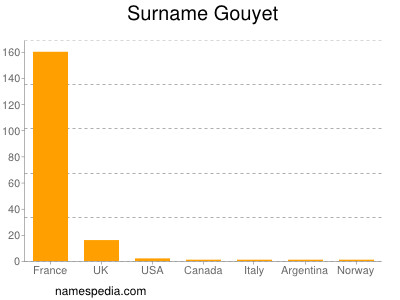 Familiennamen Gouyet