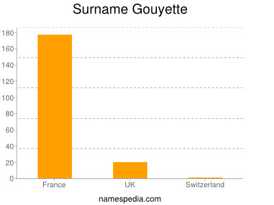 Surname Gouyette