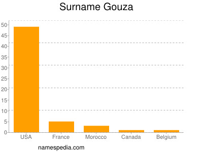 Familiennamen Gouza