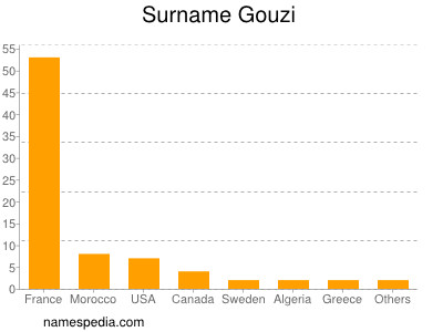 nom Gouzi