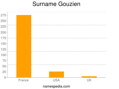 Familiennamen Gouzien