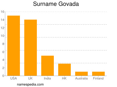 Familiennamen Govada