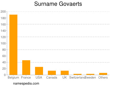 Surname Govaerts