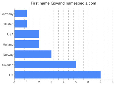 prenom Govand