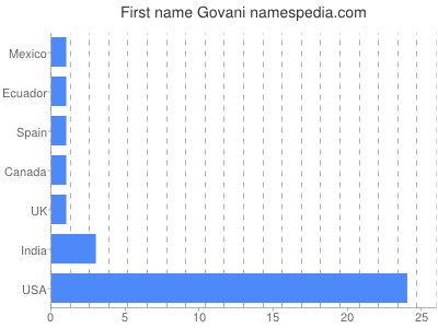 Vornamen Govani