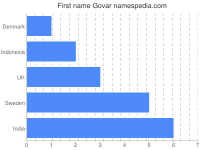 Vornamen Govar