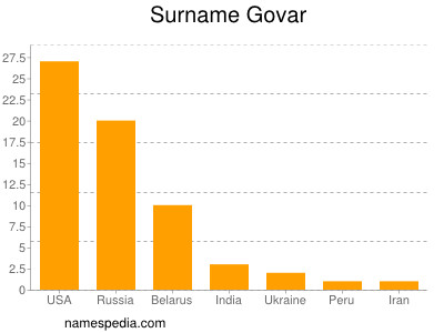 Familiennamen Govar