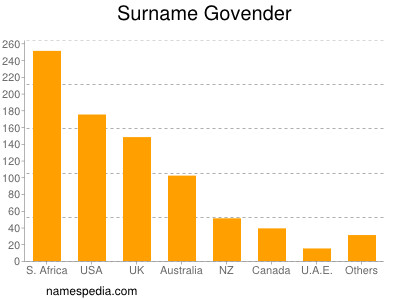 nom Govender