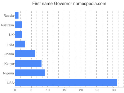 Vornamen Governor