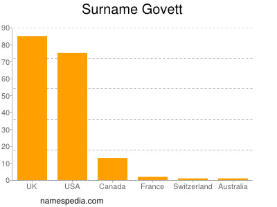 Familiennamen Govett