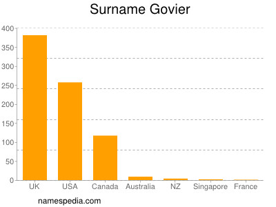 Familiennamen Govier