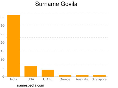 Familiennamen Govila