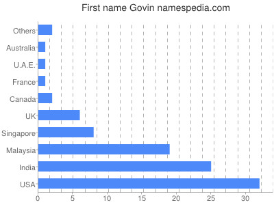 Vornamen Govin