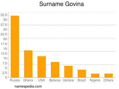 Familiennamen Govina