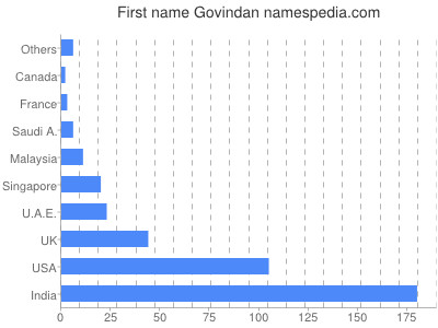 Vornamen Govindan