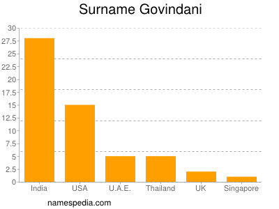 Familiennamen Govindani