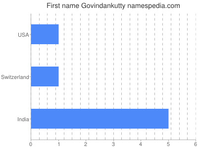 Given name Govindankutty