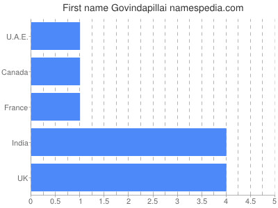 Vornamen Govindapillai