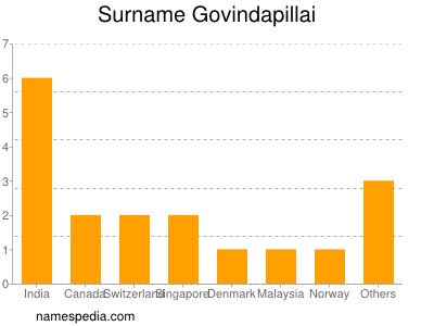Familiennamen Govindapillai