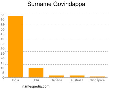 Familiennamen Govindappa