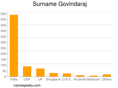 Familiennamen Govindaraj