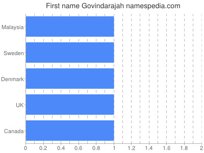 Vornamen Govindarajah