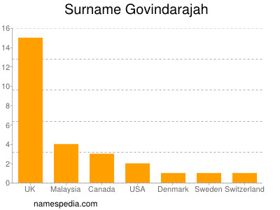 Familiennamen Govindarajah