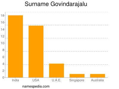 Surname Govindarajalu