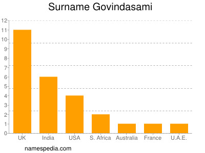 Familiennamen Govindasami