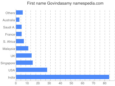 Vornamen Govindasamy