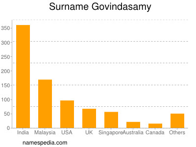 Familiennamen Govindasamy