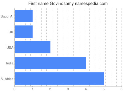 Vornamen Govindsamy