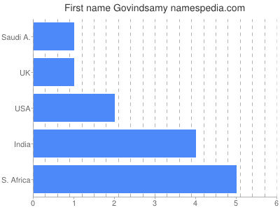 prenom Govindsamy