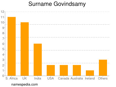 Familiennamen Govindsamy