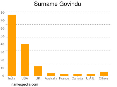 Familiennamen Govindu