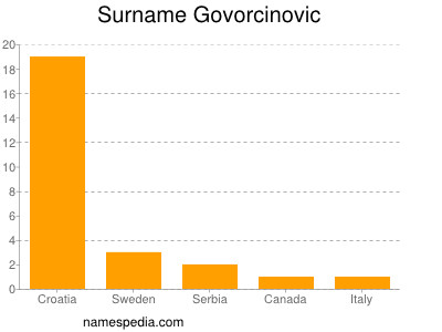 Familiennamen Govorcinovic