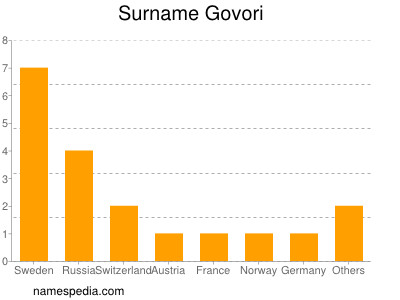 Familiennamen Govori