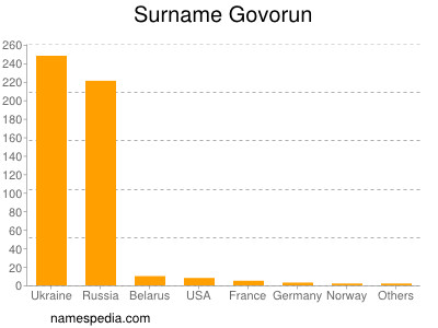 Surname Govorun
