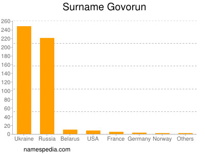 nom Govorun