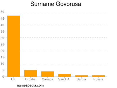 Familiennamen Govorusa