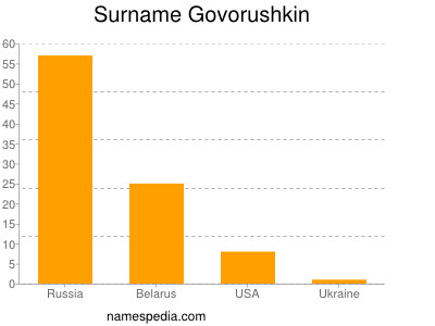 Familiennamen Govorushkin