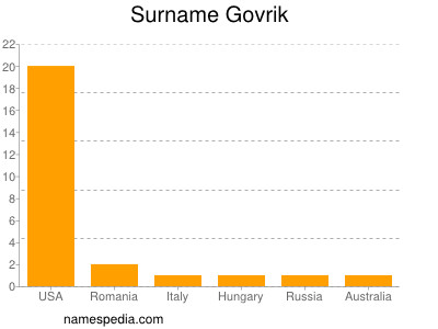 Familiennamen Govrik