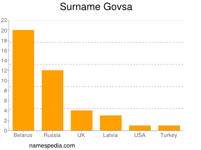 Familiennamen Govsa
