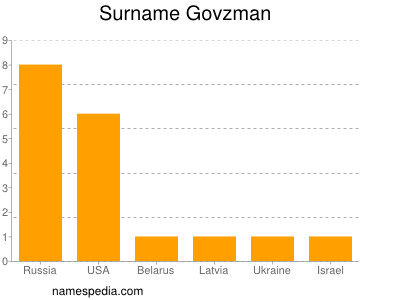 Familiennamen Govzman