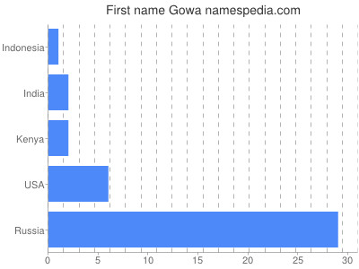 Given name Gowa